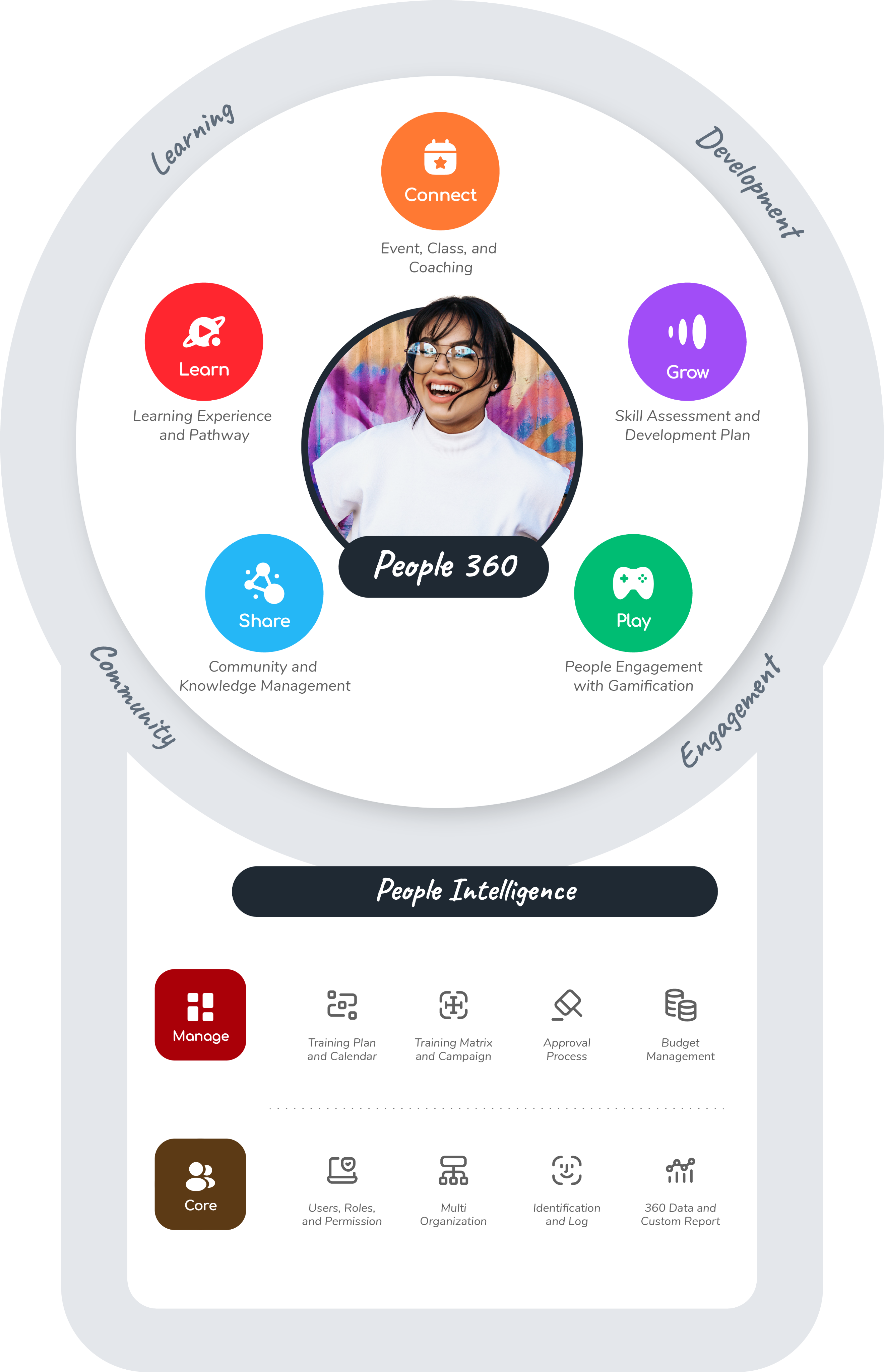 ระบบนิเวศของ Conicle Space ที่เชื่อมโยง Learn, Connect, Grow, Share, Play, Core และ Manage